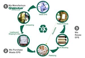 EPS-Recycling-Cycle EPS-Recycling-Cycle